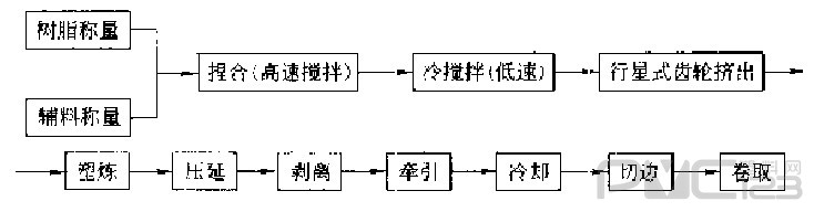 PVC壓延硬片生產(chǎn)工藝流程