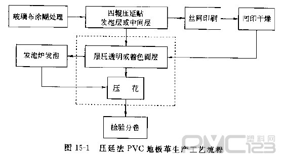 壓延法PVC地板革生產(chǎn)工藝流程