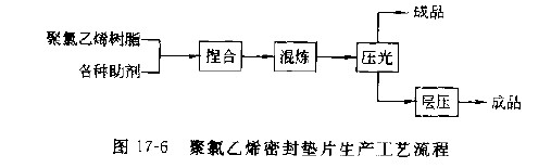 聚氯乙烯密封墊片生產(chǎn)工藝流程 