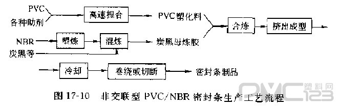 聚氯乙烯/丁腈橡膠密封條生產(chǎn)工藝流程