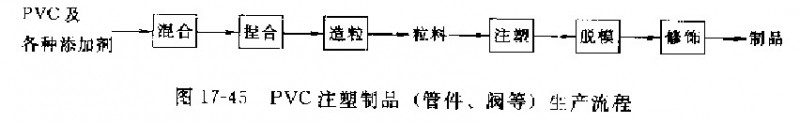 聚氯乙烯注塑管件、閥門生產(chǎn)工工藝流程