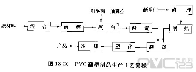 PVC蘸塑制品生產(chǎn)工藝流程