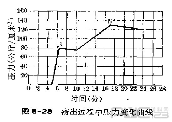 熔融塑料在擠壓過程中通過機頭時的壓力變化情況