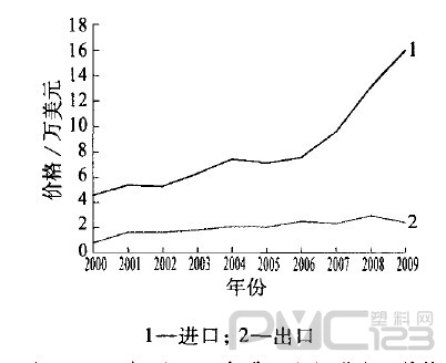 2000年至2009年我國塑機(jī)進(jìn)出口價格