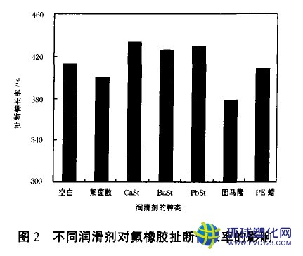 不同潤(rùn)滑劑對(duì)氟橡膠扯斷伸長(zhǎng)率的影響