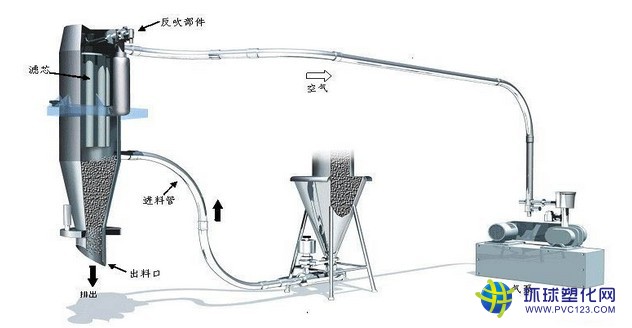 全自動(dòng)真空上料機(jī)物料流程圖