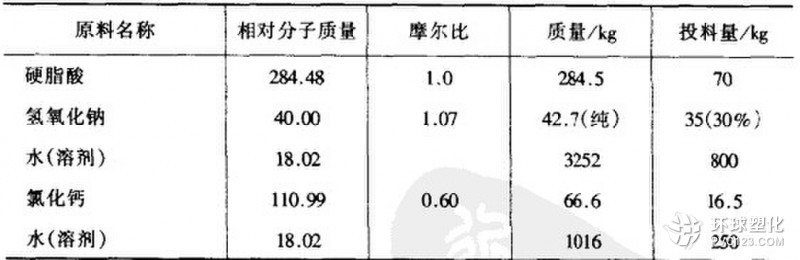 輕質(zhì)硬脂酸鈣配方