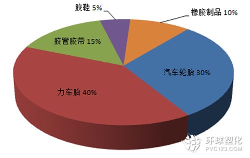 中國再生橡膠行業(yè)備受看好