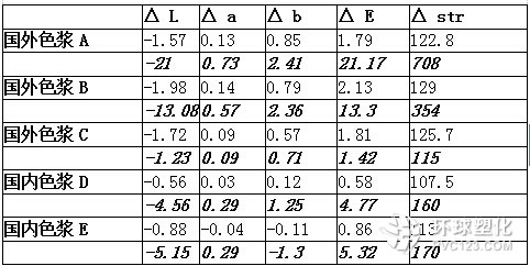 粗斜體表示本產(chǎn)品在相容性不好的涂料中的對比結(jié)果，據(jù)測試結(jié)果顯示科迪9007-DBE在相容性差的涂料里面優(yōu)勢更明顯。