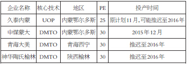 PE新裝置投產(chǎn)計(jì)劃