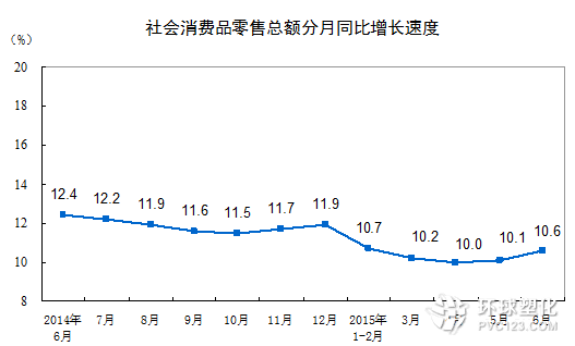 社會消費品零售總額分月同比增長速度