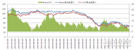 Brent與WIT價(jià)差