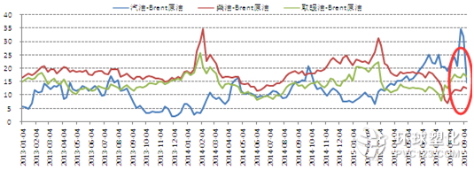 西北歐裂解價(jià)差