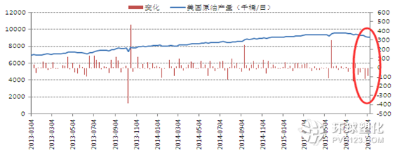 美原油產(chǎn)量(百萬(wàn)桶/天)