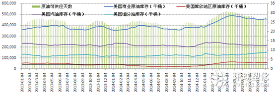 美國(guó)原油進(jìn)口量(百萬(wàn)桶/天)