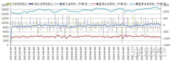 美國(guó)柴汽油及取暖油需求