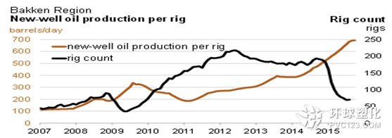 美鉆井平臺(tái)數(shù)與新井產(chǎn)量