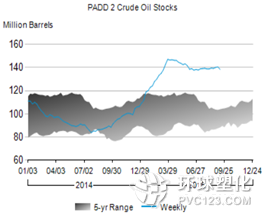美國(guó)商業(yè)原油庫(kù)存和庫(kù)欣地區(qū)(PADD2)原油庫(kù)存