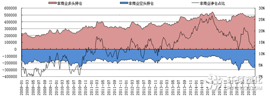 CFTC基金凈多持倉(cāng)情況