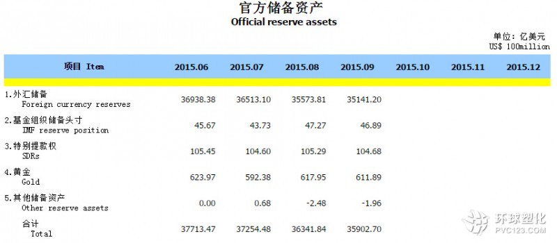 中國(guó)央行9月外匯儲(chǔ)備減少432.6億美元