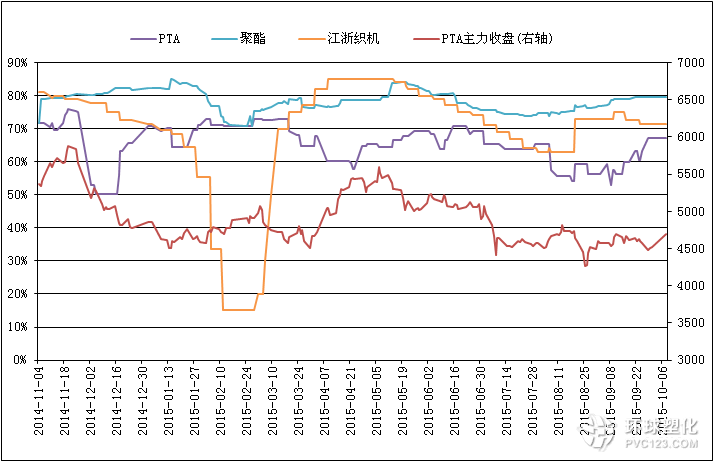 截至10月8日PTA相關(guān)行業(yè)開工率