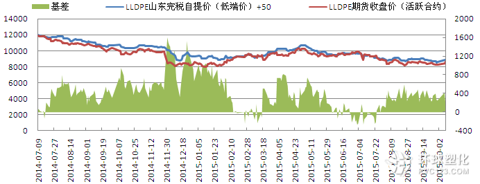 PE基差走勢