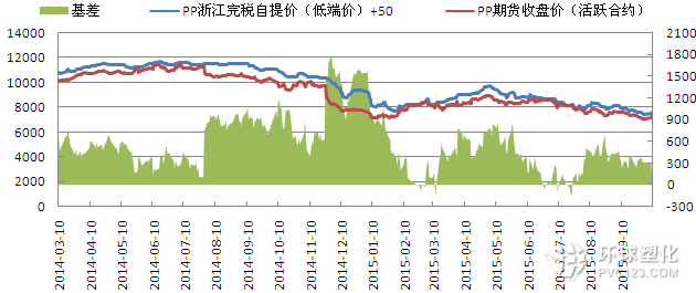 PP基差走勢