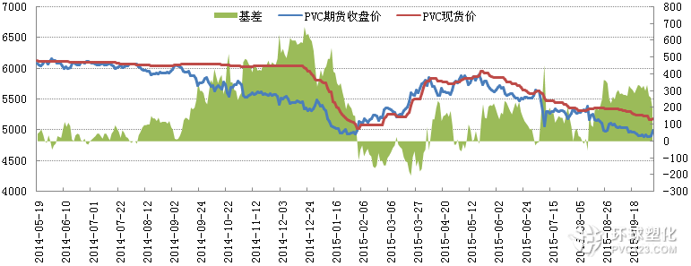 PVC基差走勢