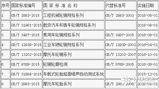 354項國家標(biāo)準(zhǔn)發(fā)布 8項與輪胎行業(yè)相關(guān)