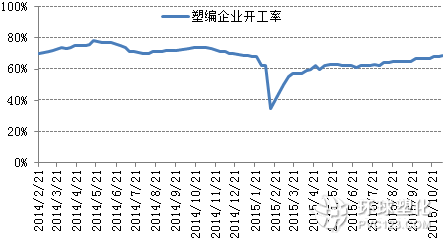 塑編行業(yè)開工率