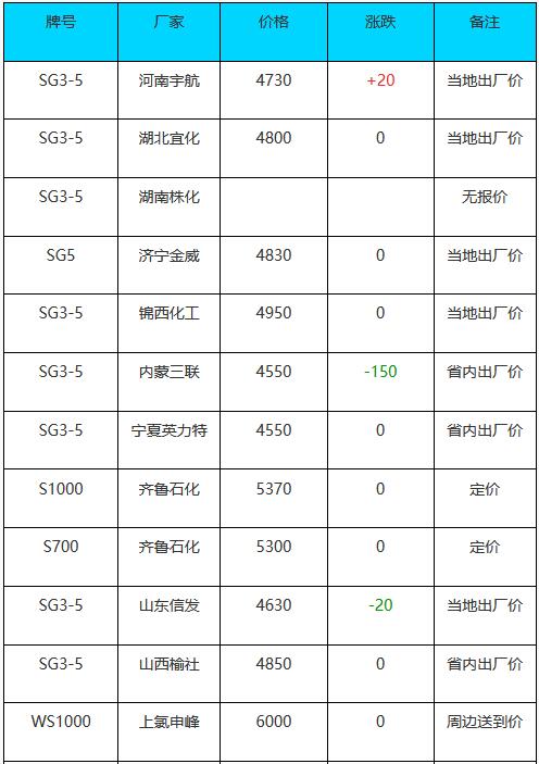 12月1日PVC市場價(jià)格動(dòng)態(tài)