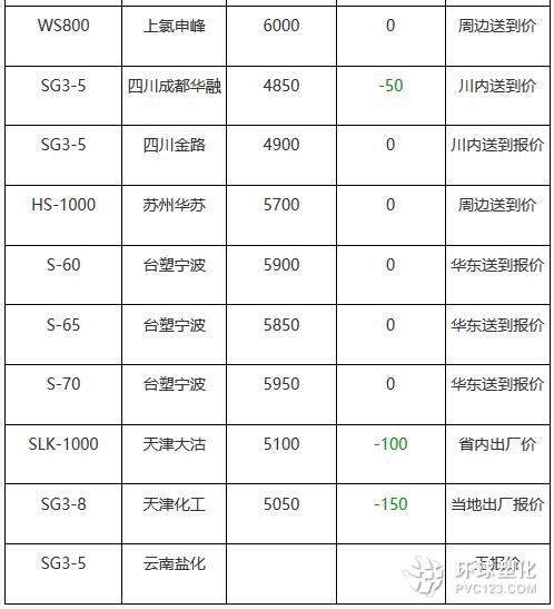 12月1日PVC市場價(jià)格動(dòng)態(tài)