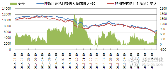 PP基差走勢