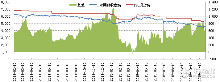 PVC基差走勢