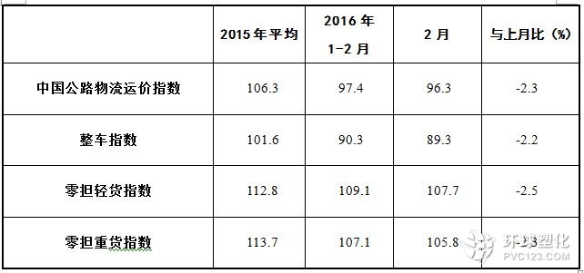 從分車型指數(shù)看，受到需求回落及油價(jià)走低等綜合因素影響，各車型指數(shù)均不同程度回落。從數(shù)據(jù)看，整車指數(shù)為89.3點(diǎn)，比上月回落2.2%，但比上年回落20.1%。零擔(dān)輕貨指數(shù)為107.7點(diǎn)，比上月回落2.5%，與上年基本持平；零擔(dān)重貨指數(shù)為105.8點(diǎn)，比上月回落2.3%，比上年回落0.01%。