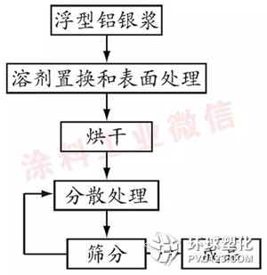 浮型鋁銀粉的生產工藝技術研究