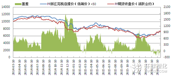 PP基差走勢