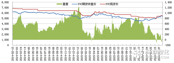 PVC基差走勢