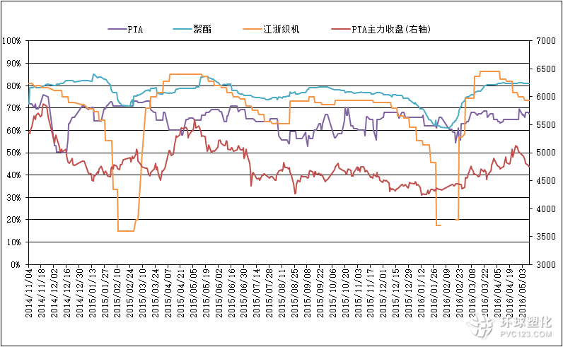 截至5月10日PTA相關行業(yè)開工率