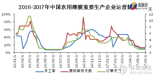 目前農(nóng)膜開機(jī)率在10%左右，生產(chǎn)變化不大。地膜需求基本結(jié)束，個(gè)別企業(yè)零星生產(chǎn)，開機(jī)有限。棚膜需求依然清淡，零星接單，棚膜設(shè)備9成以上處于停機(jī)狀態(tài)，部分中大型棚膜企業(yè)維持少量或階段性生產(chǎn)，開機(jī)率在1-2成不等，日產(chǎn)量一般在5-30噸。