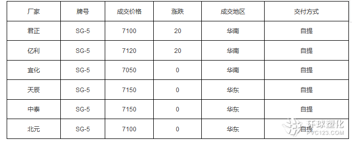 9月27日塑料原料PVC市場(chǎng)報(bào)價(jià)