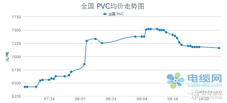 9月國內(nèi)PVC市場行情分析