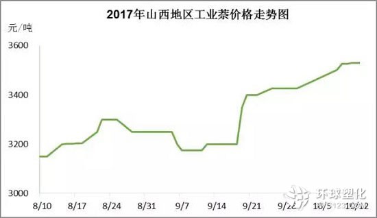 2017山西地區(qū)工業(yè)萘價格走勢