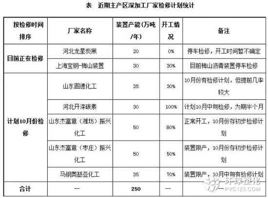 近期深加工廠家檢修計劃統(tǒng)計