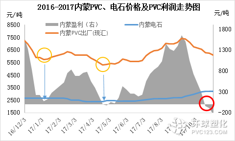 2016-2017內(nèi)蒙pvc、電石價格及pvc利潤走勢分析