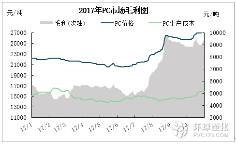 2017年P(guān)C市場毛利圖