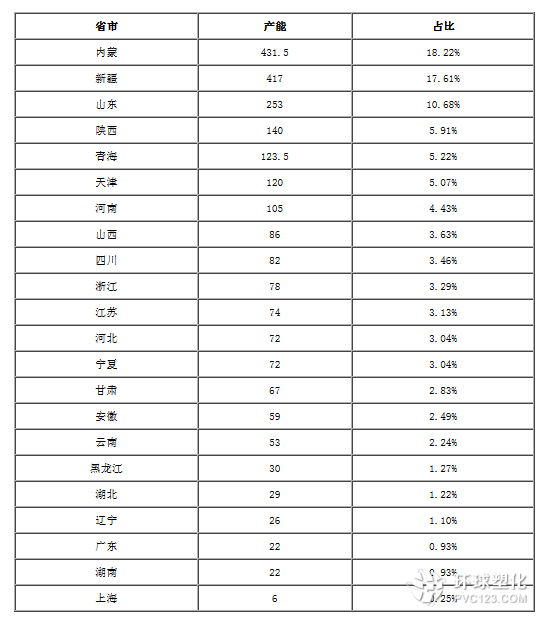 pvc產(chǎn)能分布圖