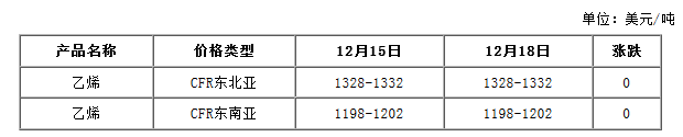 亞洲乙烯價格對比